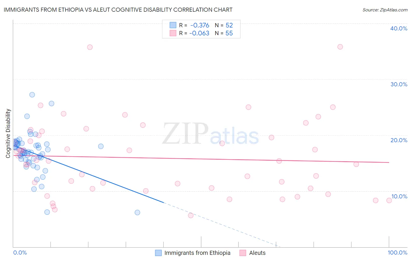 Immigrants from Ethiopia vs Aleut Cognitive Disability