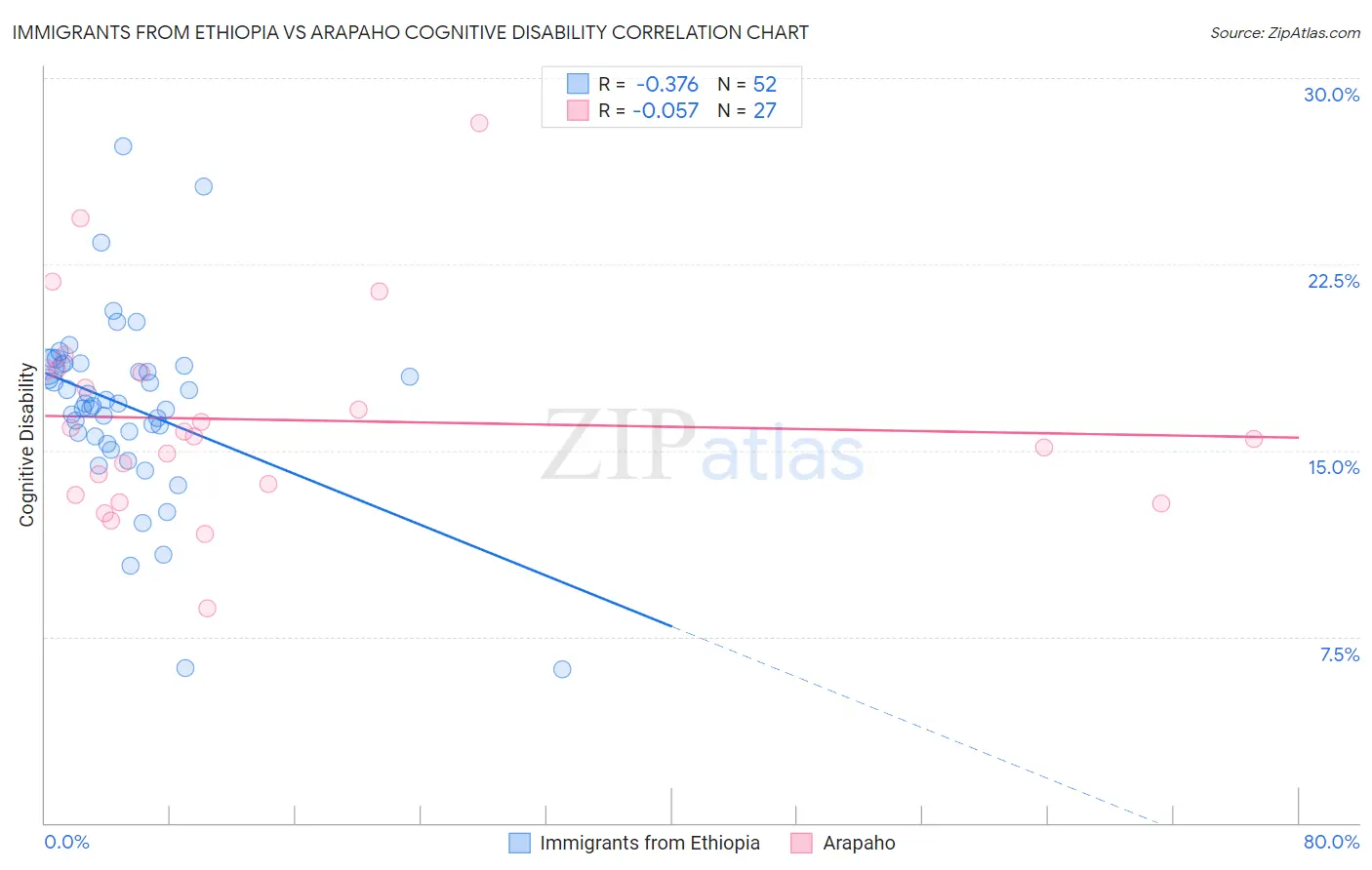 Immigrants from Ethiopia vs Arapaho Cognitive Disability