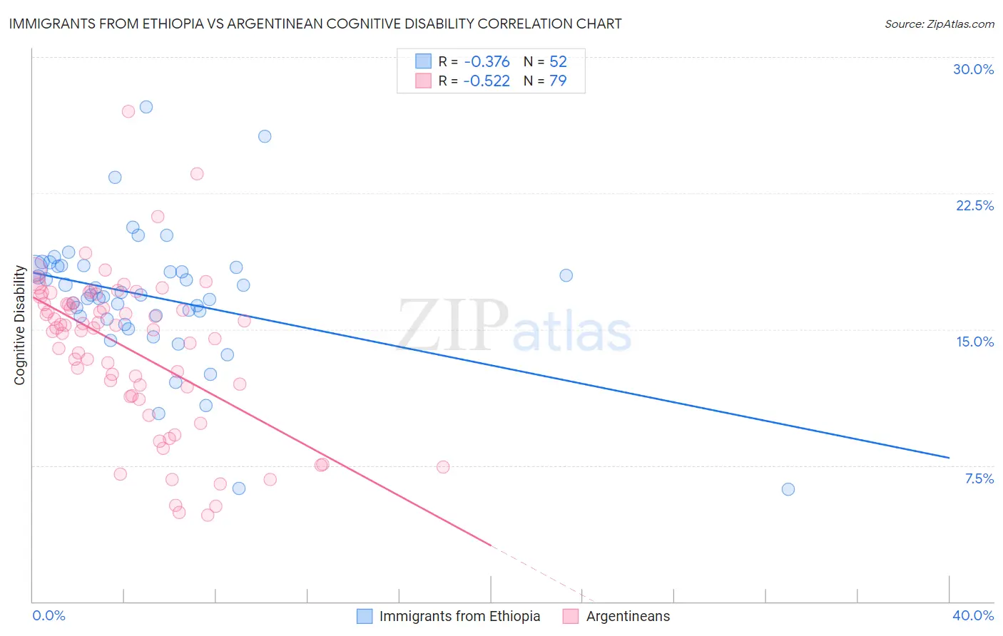 Immigrants from Ethiopia vs Argentinean Cognitive Disability