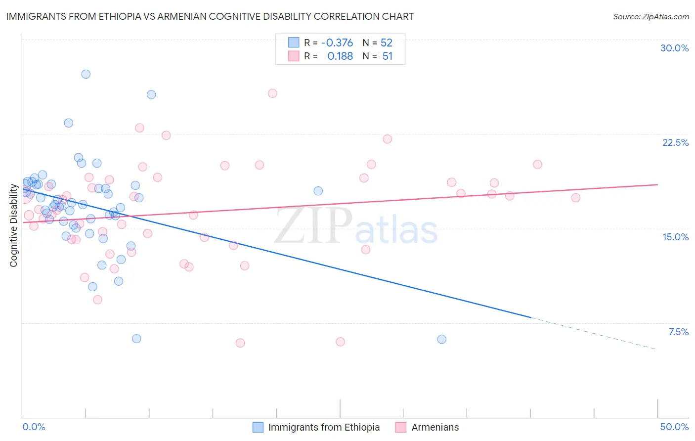 Immigrants from Ethiopia vs Armenian Cognitive Disability
