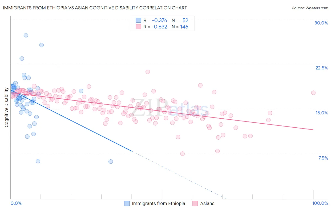 Immigrants from Ethiopia vs Asian Cognitive Disability