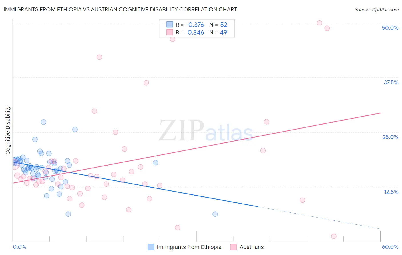 Immigrants from Ethiopia vs Austrian Cognitive Disability