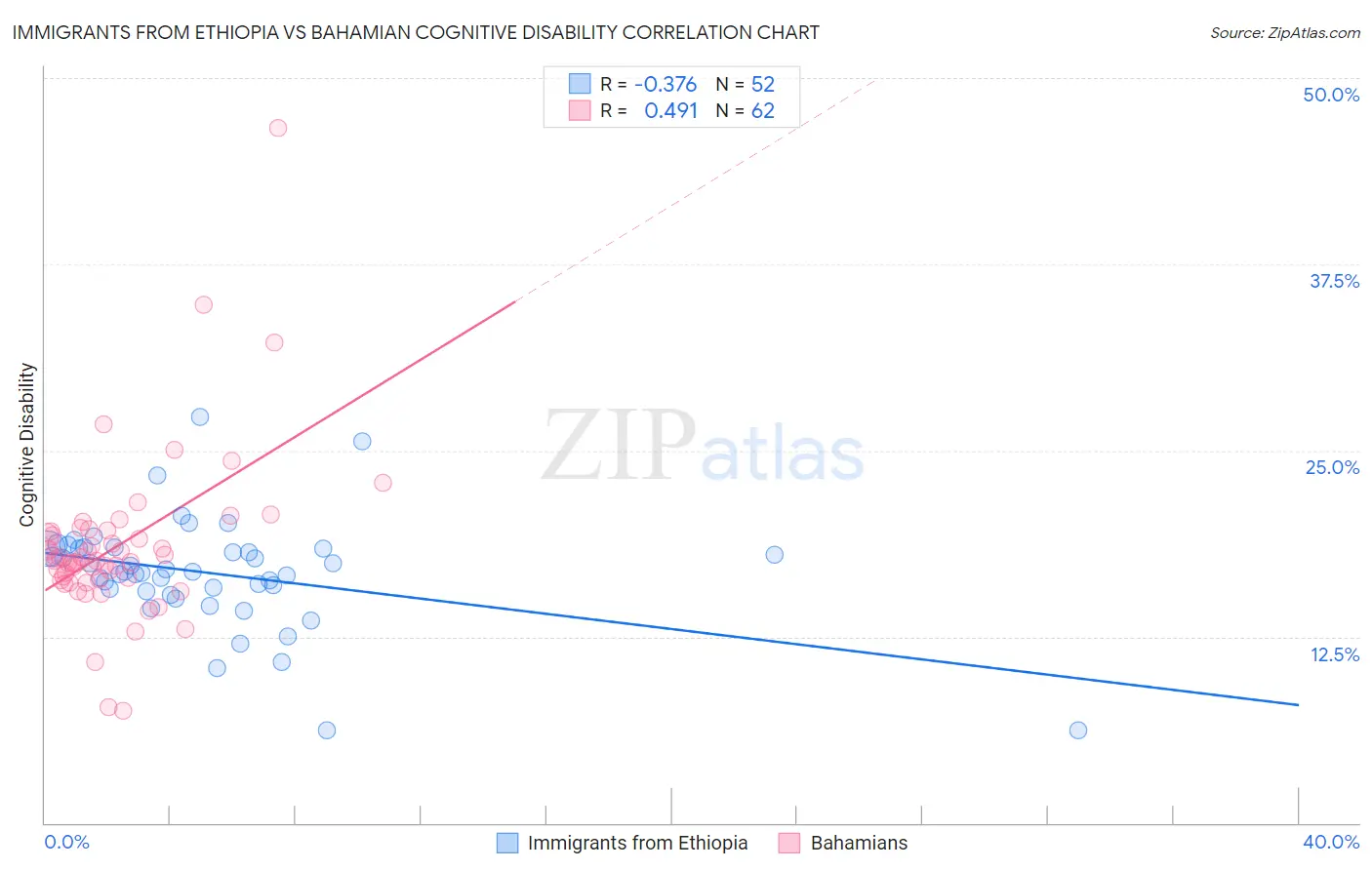 Immigrants from Ethiopia vs Bahamian Cognitive Disability