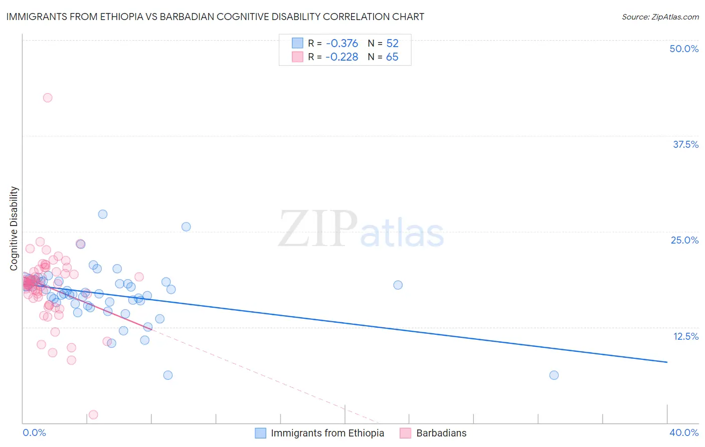 Immigrants from Ethiopia vs Barbadian Cognitive Disability