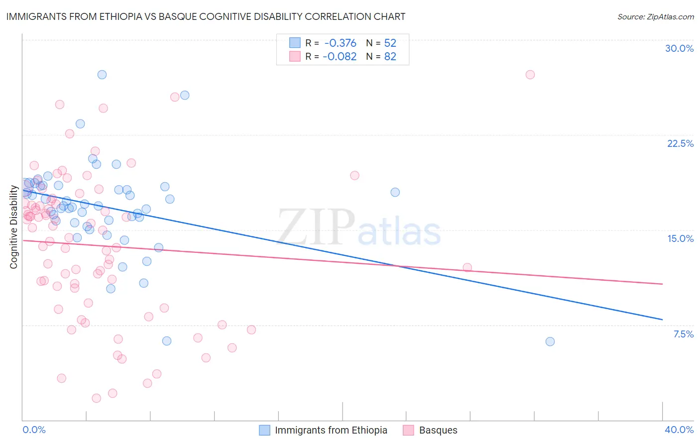 Immigrants from Ethiopia vs Basque Cognitive Disability