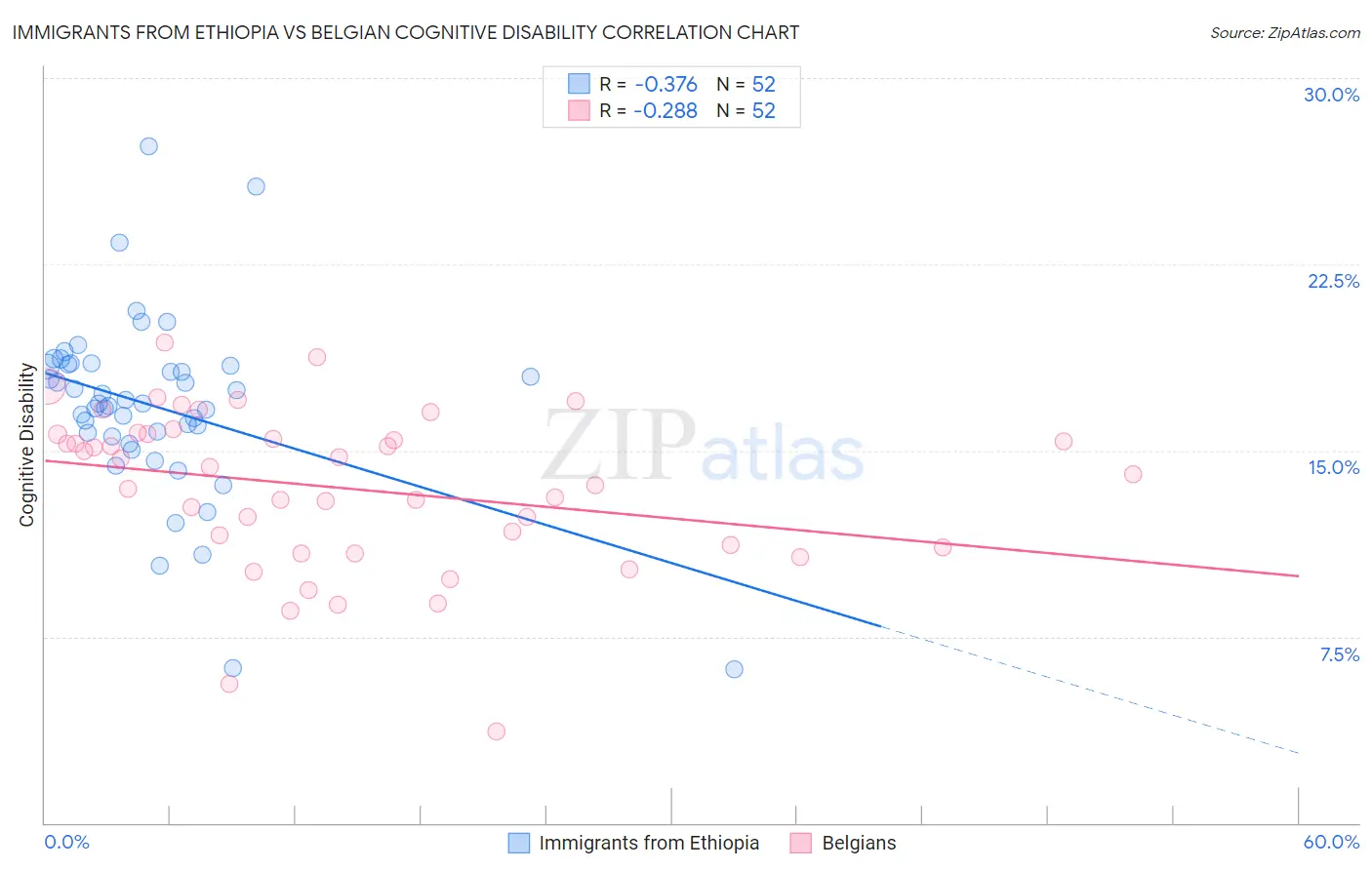 Immigrants from Ethiopia vs Belgian Cognitive Disability