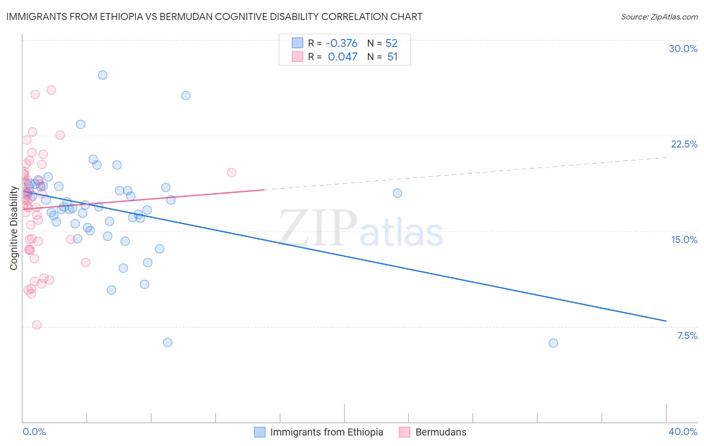 Immigrants from Ethiopia vs Bermudan Cognitive Disability
