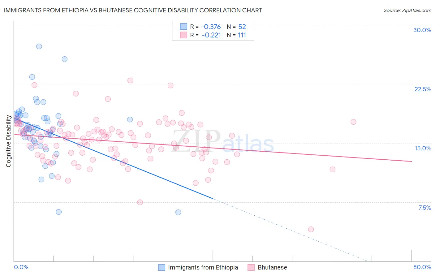 Immigrants from Ethiopia vs Bhutanese Cognitive Disability