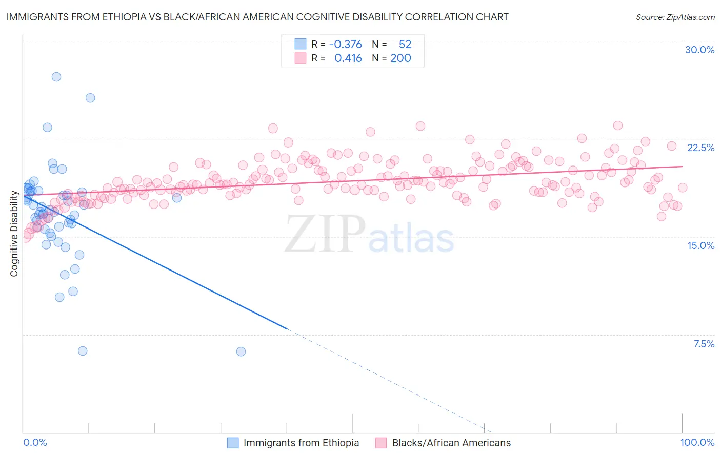 Immigrants from Ethiopia vs Black/African American Cognitive Disability