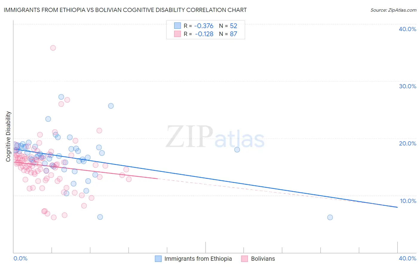 Immigrants from Ethiopia vs Bolivian Cognitive Disability