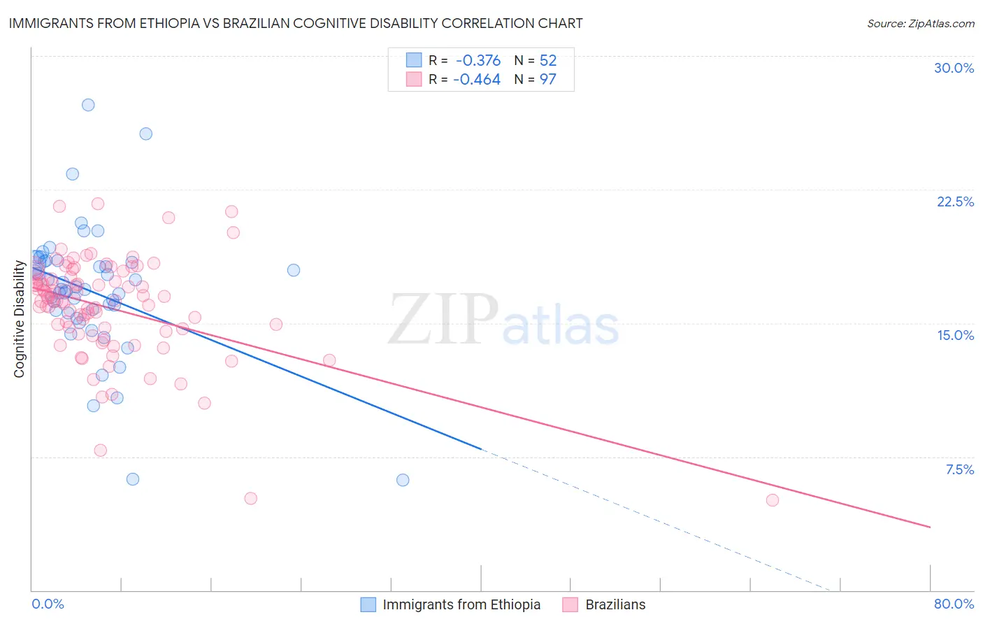 Immigrants from Ethiopia vs Brazilian Cognitive Disability