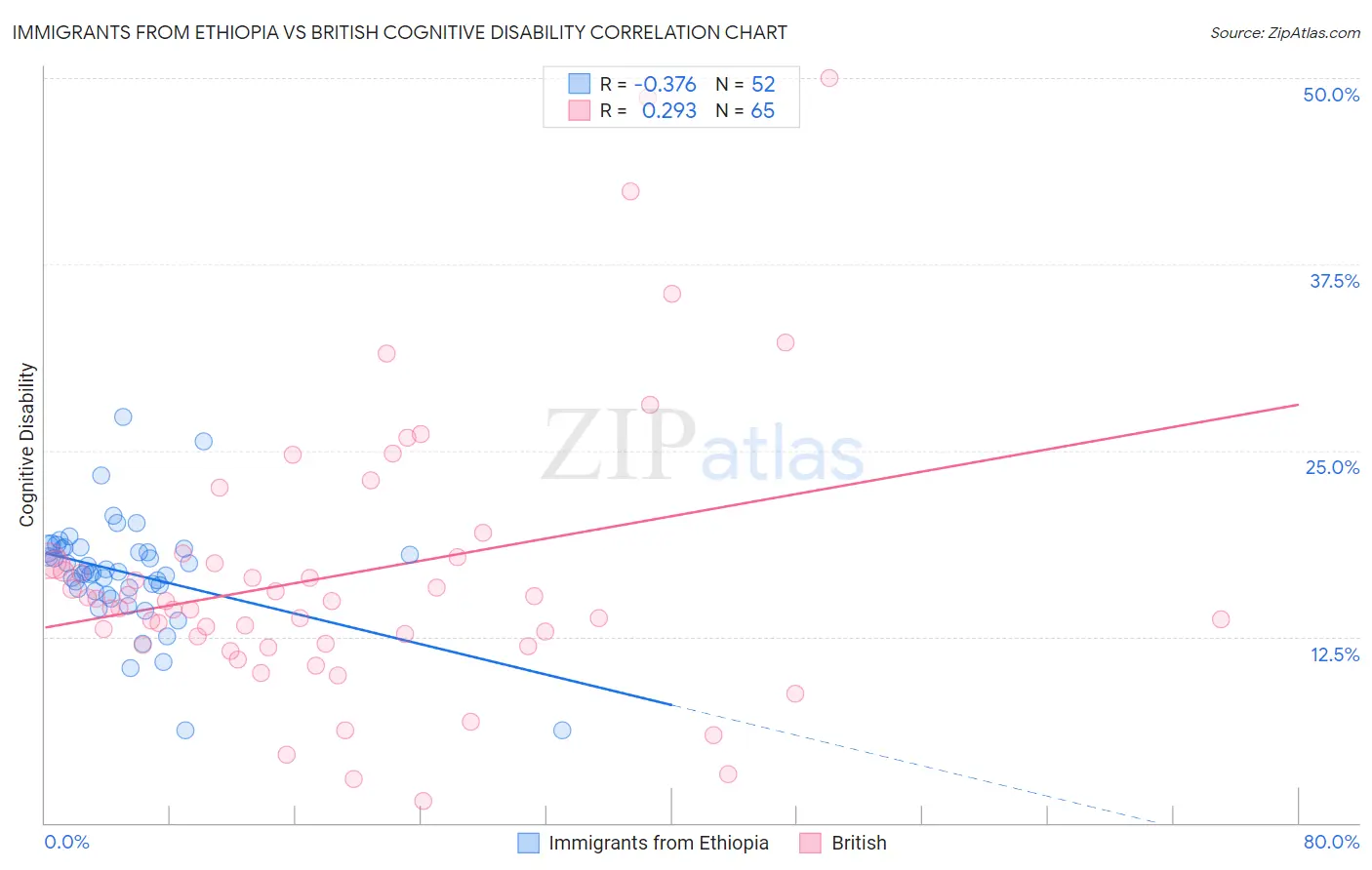 Immigrants from Ethiopia vs British Cognitive Disability