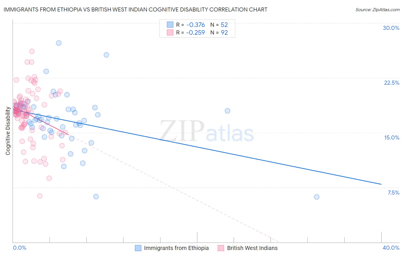 Immigrants from Ethiopia vs British West Indian Cognitive Disability