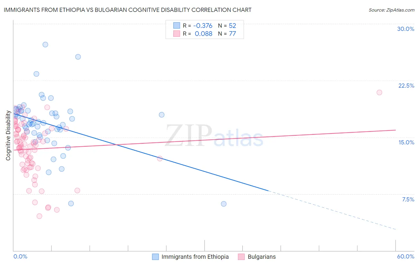 Immigrants from Ethiopia vs Bulgarian Cognitive Disability