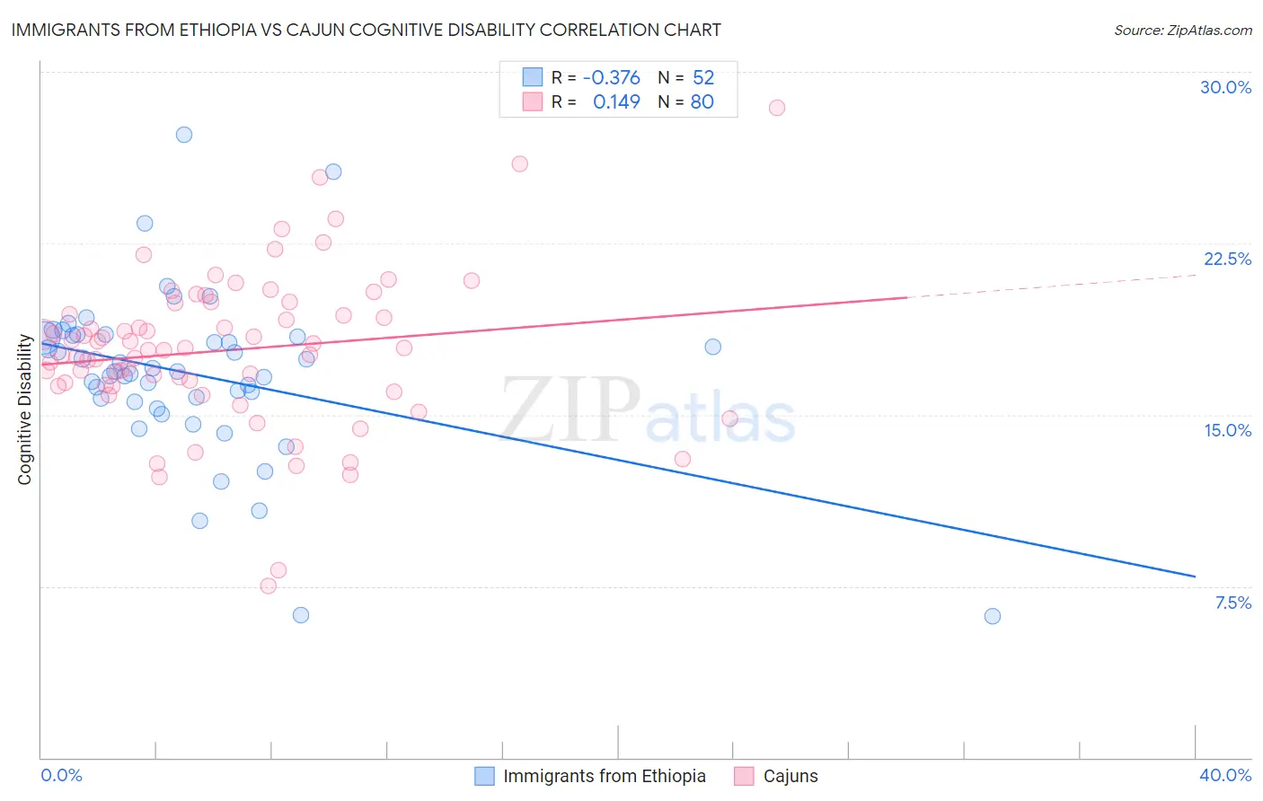 Immigrants from Ethiopia vs Cajun Cognitive Disability