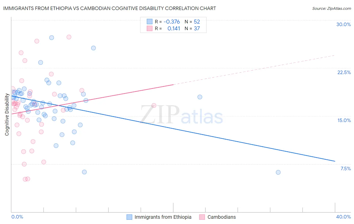 Immigrants from Ethiopia vs Cambodian Cognitive Disability