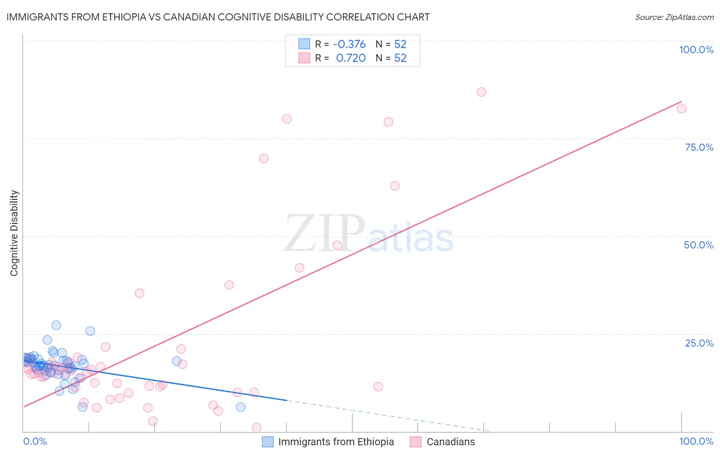 Immigrants from Ethiopia vs Canadian Cognitive Disability