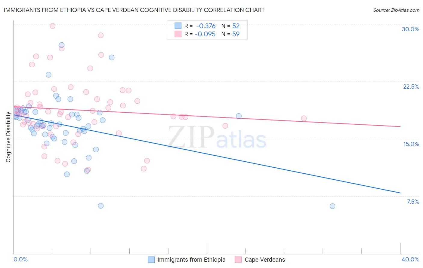 Immigrants from Ethiopia vs Cape Verdean Cognitive Disability