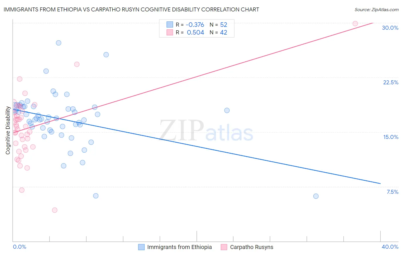 Immigrants from Ethiopia vs Carpatho Rusyn Cognitive Disability