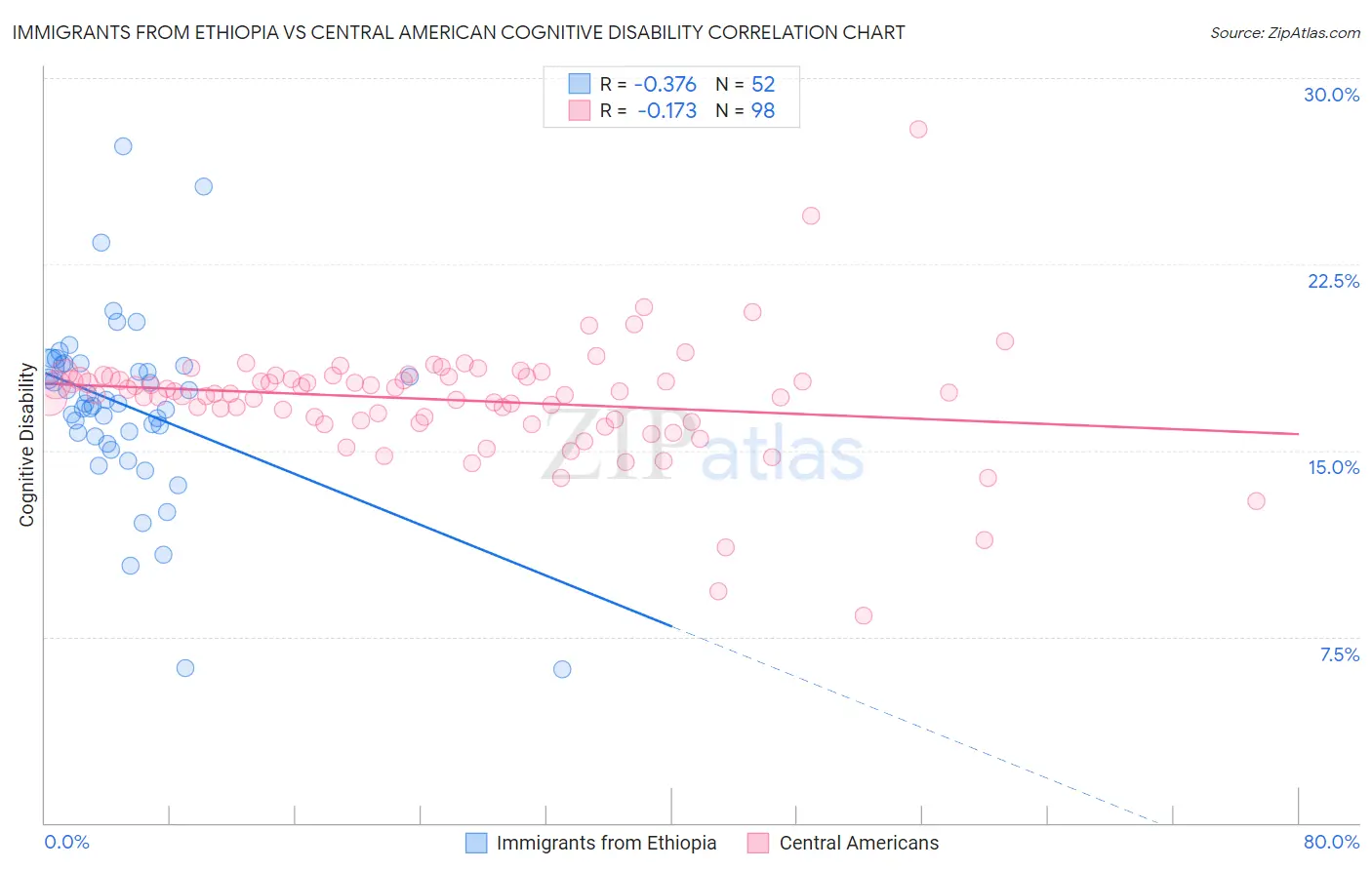 Immigrants from Ethiopia vs Central American Cognitive Disability