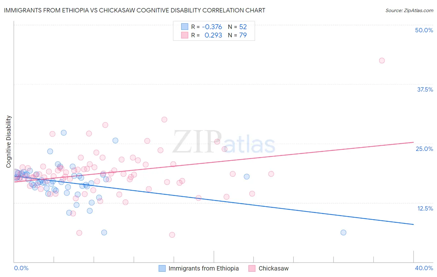 Immigrants from Ethiopia vs Chickasaw Cognitive Disability
