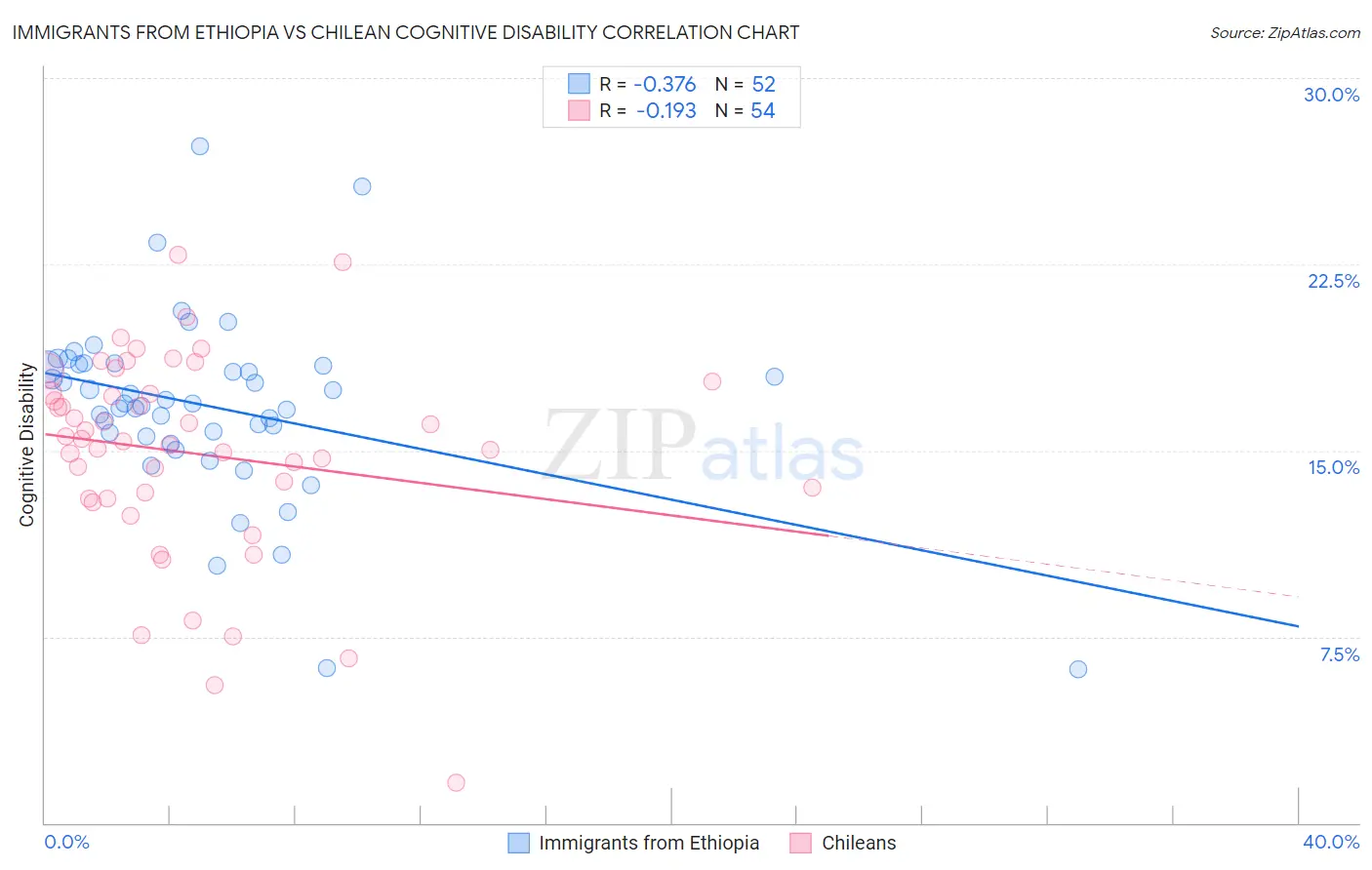 Immigrants from Ethiopia vs Chilean Cognitive Disability