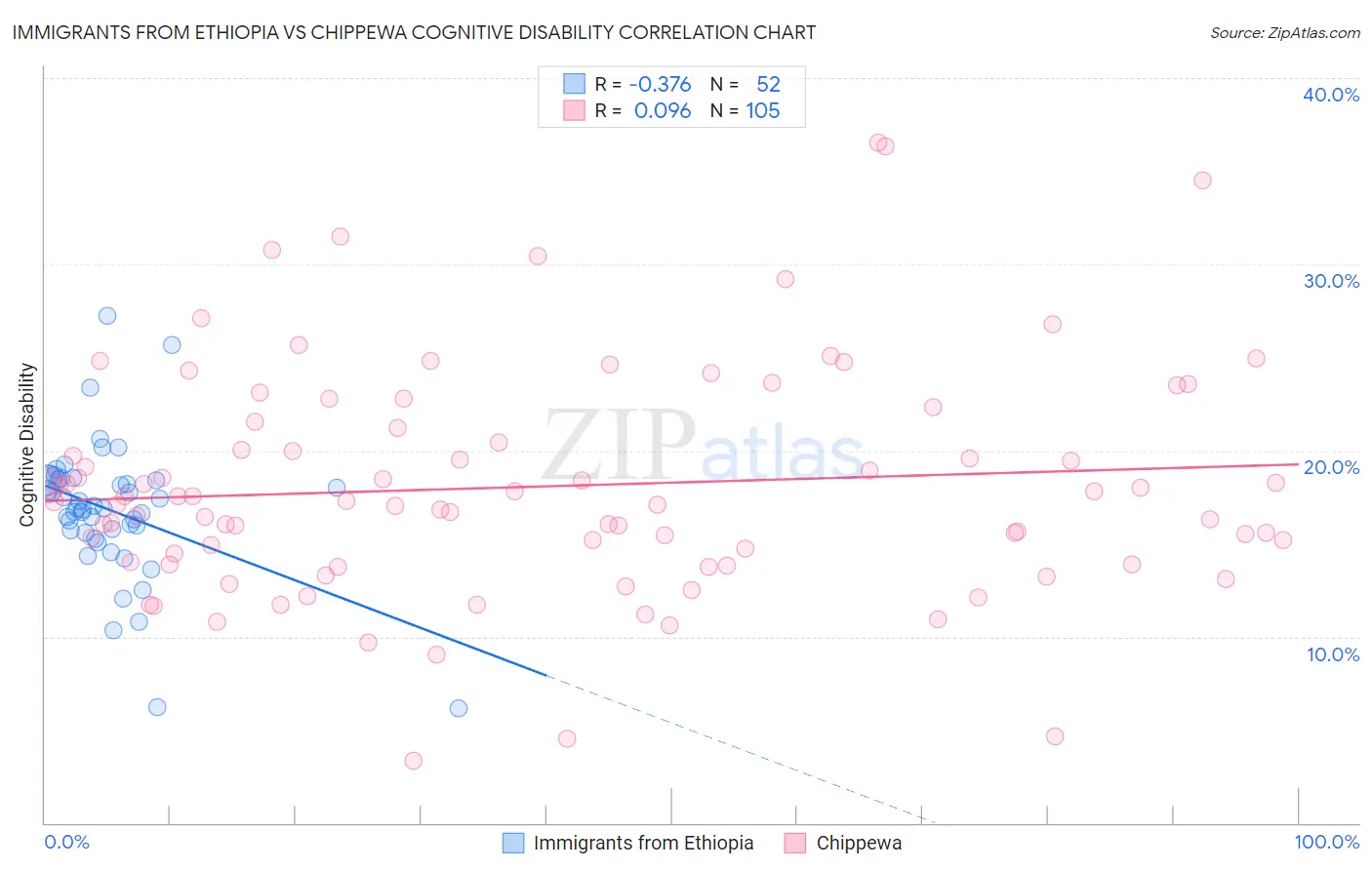 Immigrants from Ethiopia vs Chippewa Cognitive Disability
