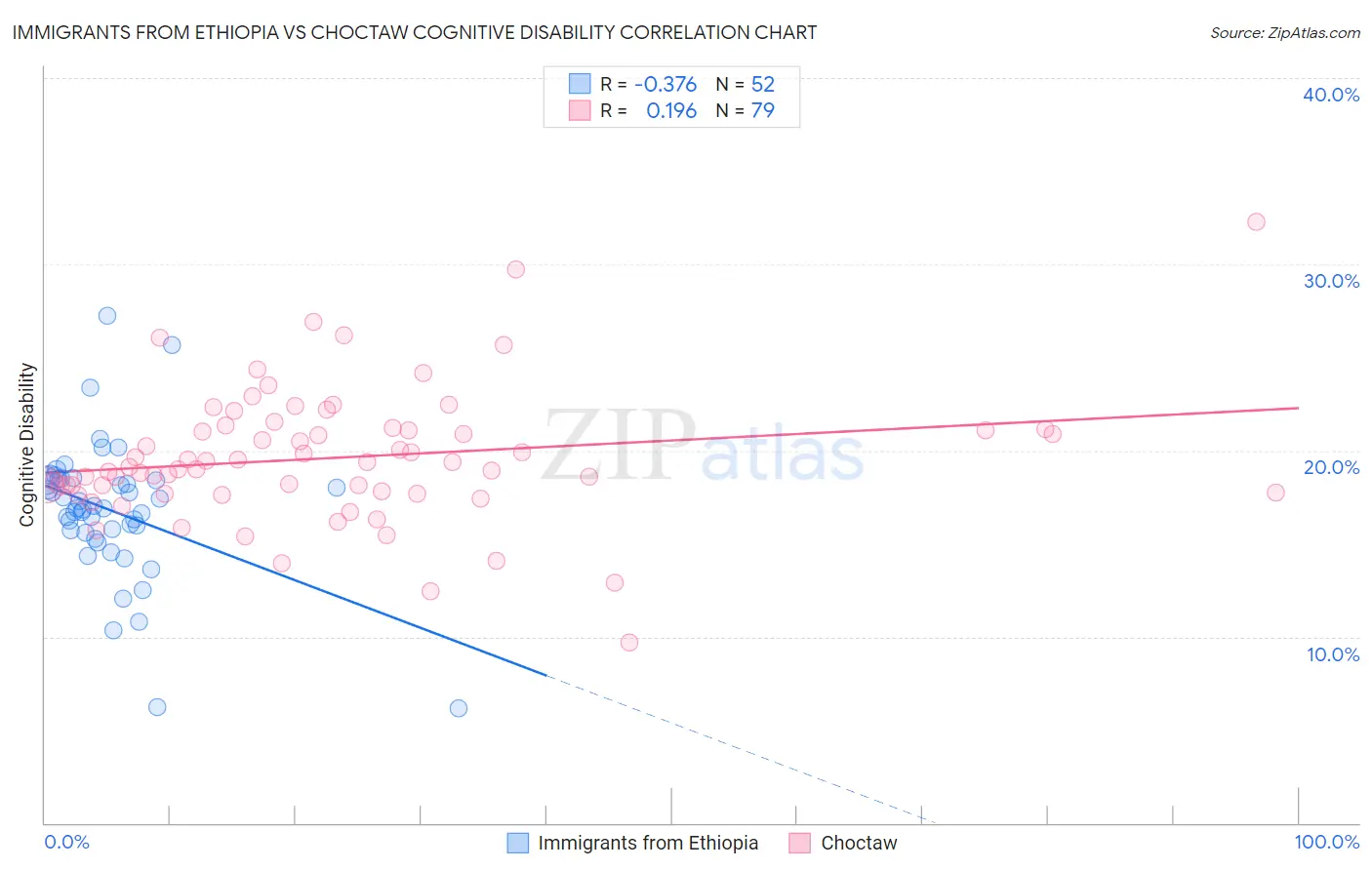 Immigrants from Ethiopia vs Choctaw Cognitive Disability