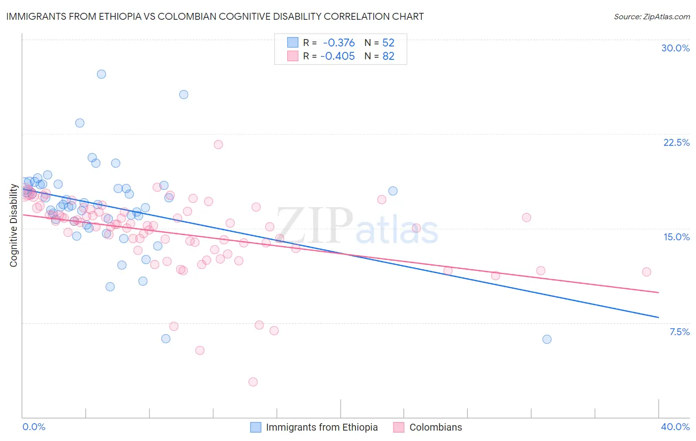 Immigrants from Ethiopia vs Colombian Cognitive Disability