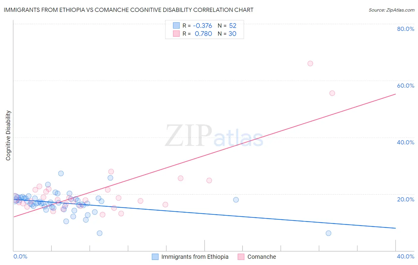 Immigrants from Ethiopia vs Comanche Cognitive Disability