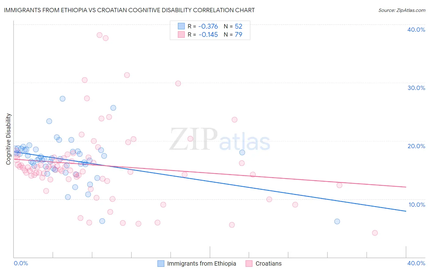 Immigrants from Ethiopia vs Croatian Cognitive Disability