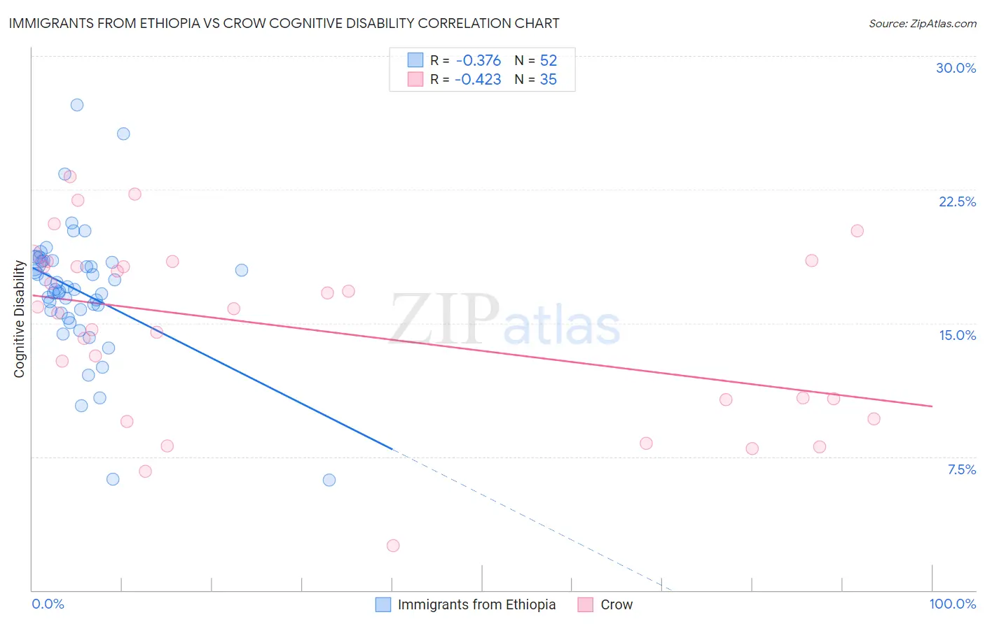 Immigrants from Ethiopia vs Crow Cognitive Disability