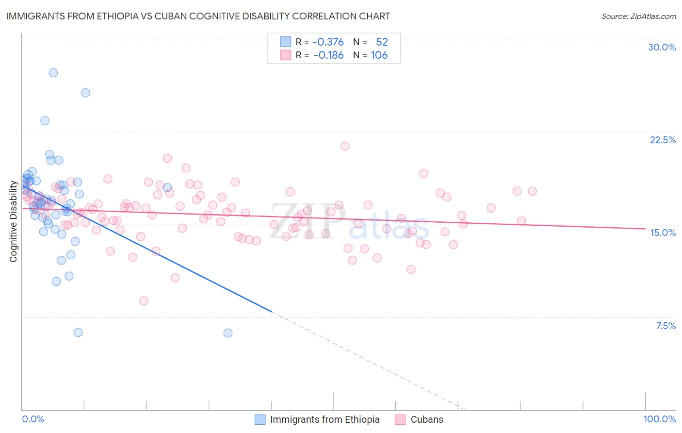 Immigrants from Ethiopia vs Cuban Cognitive Disability