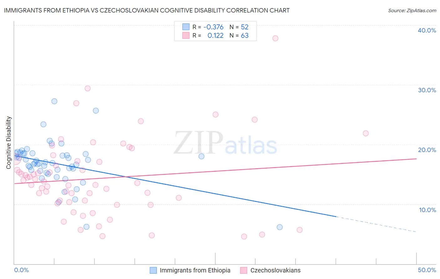 Immigrants from Ethiopia vs Czechoslovakian Cognitive Disability