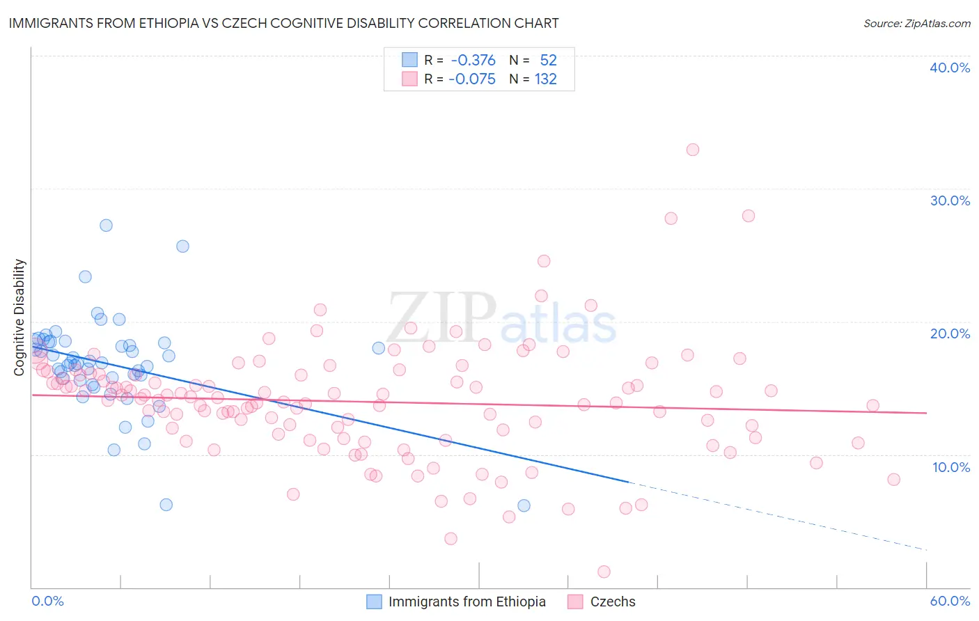 Immigrants from Ethiopia vs Czech Cognitive Disability