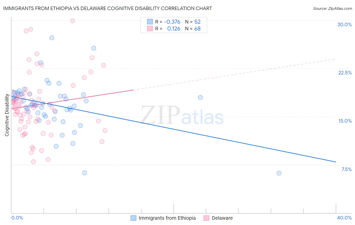 Immigrants from Ethiopia vs Delaware Cognitive Disability