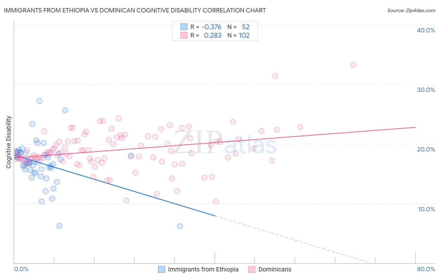 Immigrants from Ethiopia vs Dominican Cognitive Disability