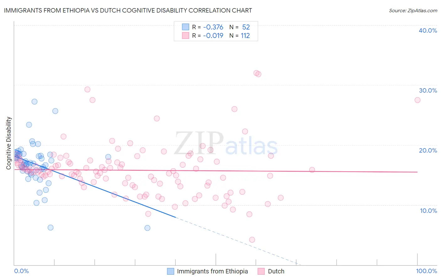 Immigrants from Ethiopia vs Dutch Cognitive Disability