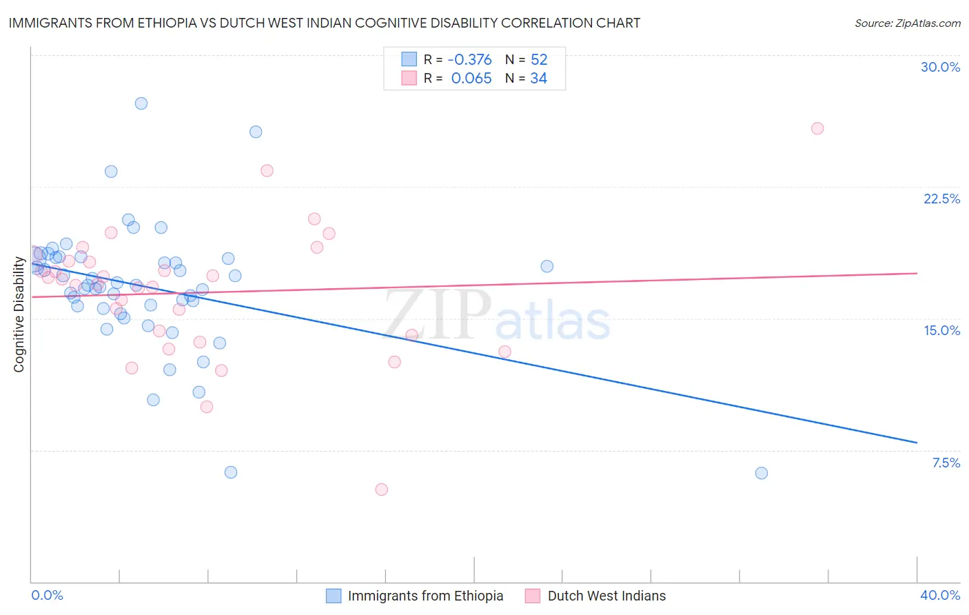 Immigrants from Ethiopia vs Dutch West Indian Cognitive Disability