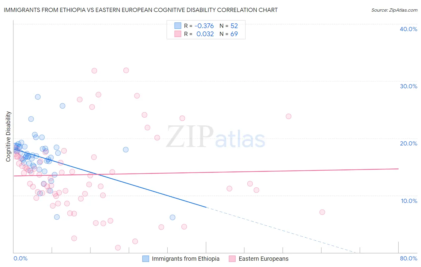 Immigrants from Ethiopia vs Eastern European Cognitive Disability