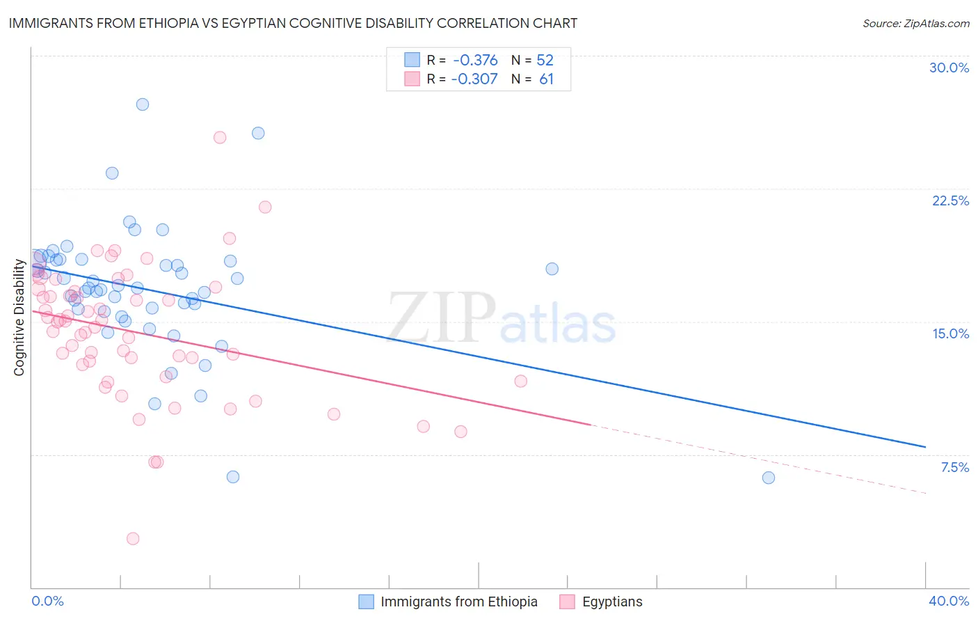 Immigrants from Ethiopia vs Egyptian Cognitive Disability