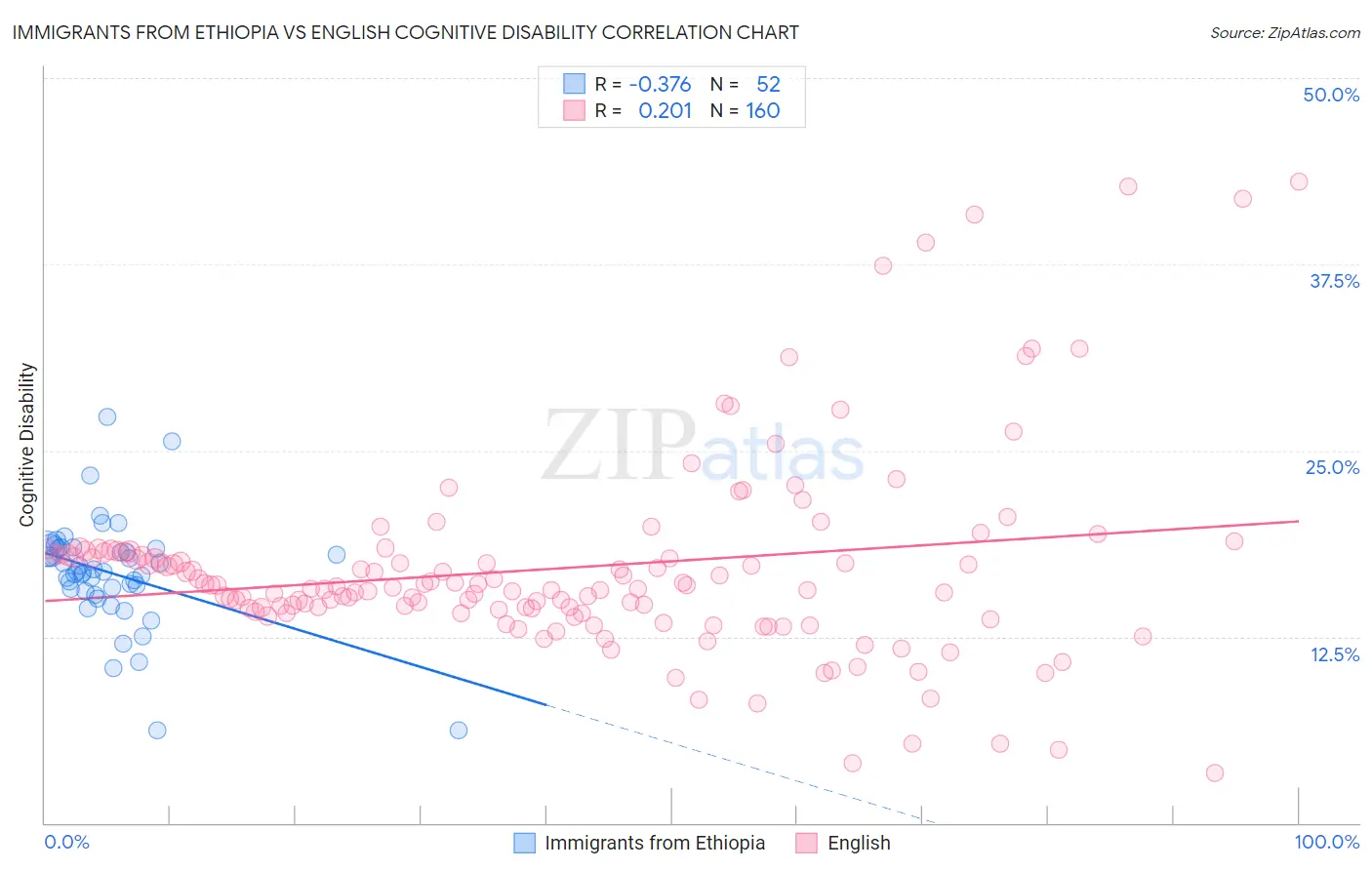 Immigrants from Ethiopia vs English Cognitive Disability