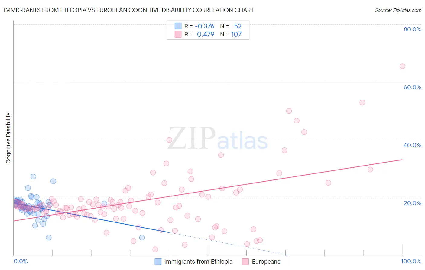 Immigrants from Ethiopia vs European Cognitive Disability