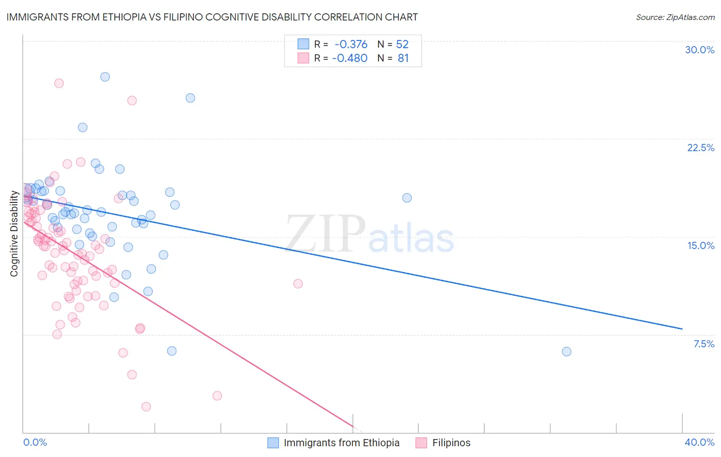 Immigrants from Ethiopia vs Filipino Cognitive Disability