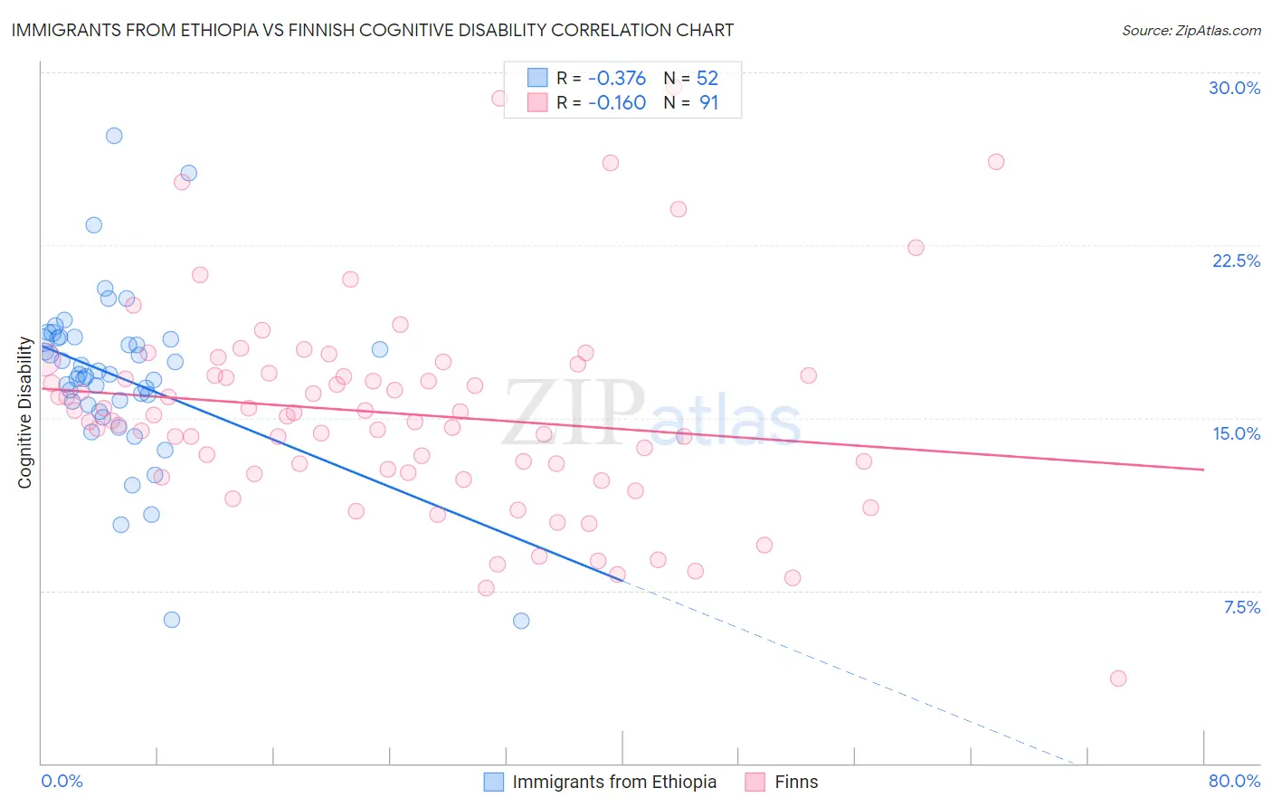 Immigrants from Ethiopia vs Finnish Cognitive Disability