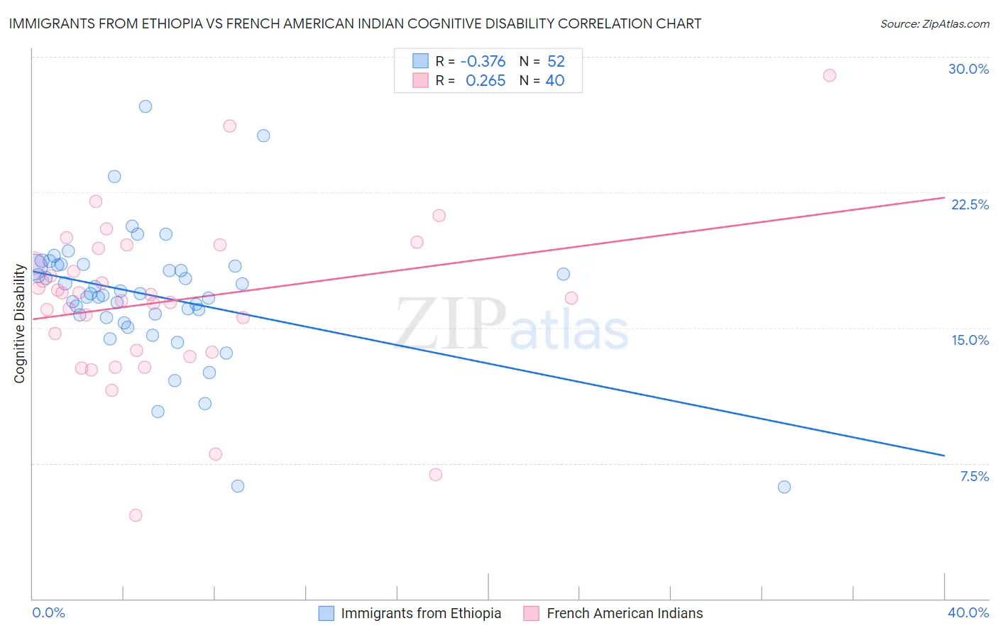 Immigrants from Ethiopia vs French American Indian Cognitive Disability