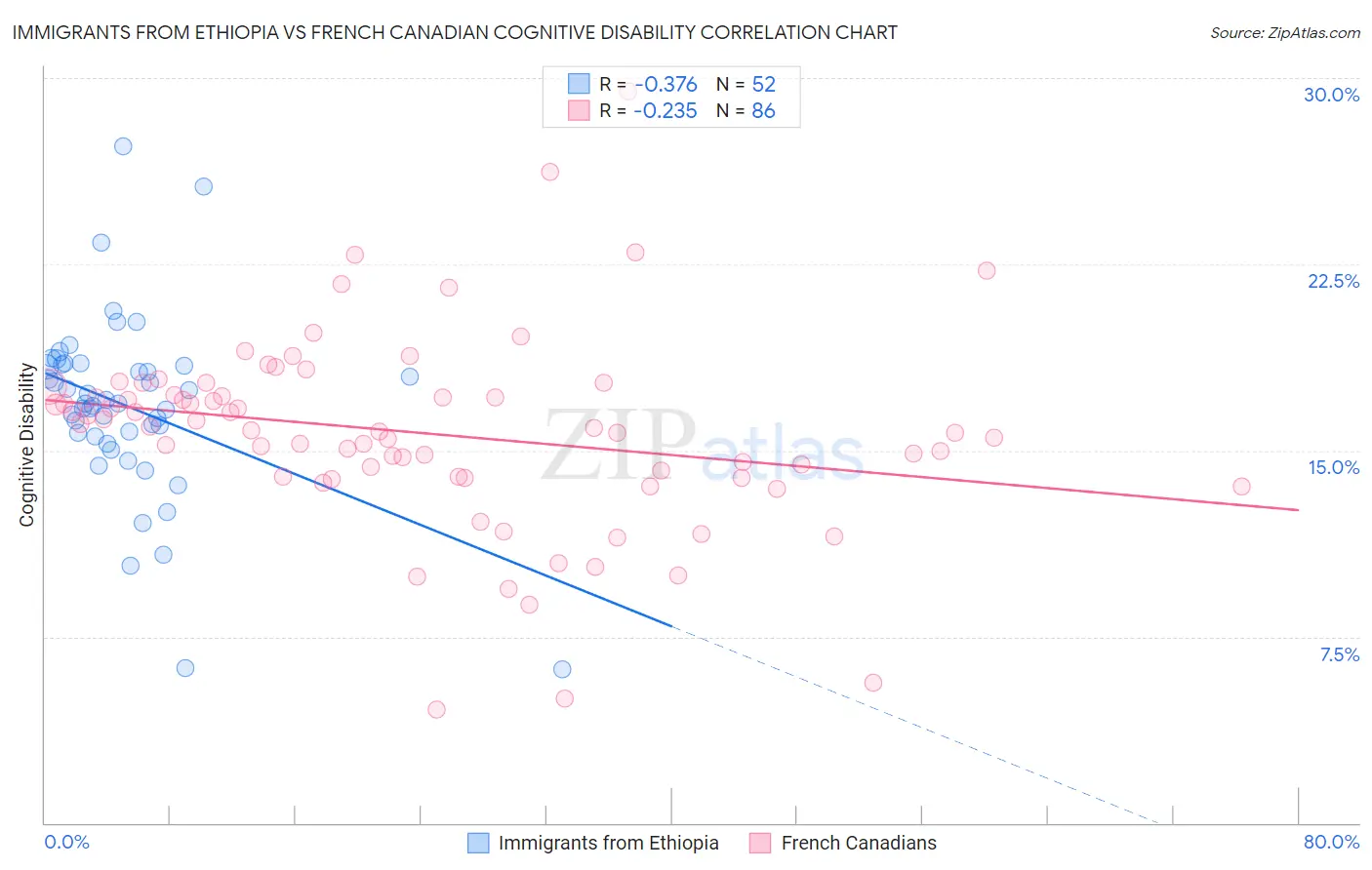 Immigrants from Ethiopia vs French Canadian Cognitive Disability