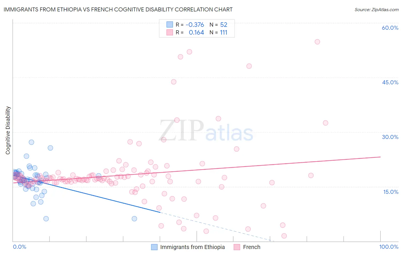 Immigrants from Ethiopia vs French Cognitive Disability