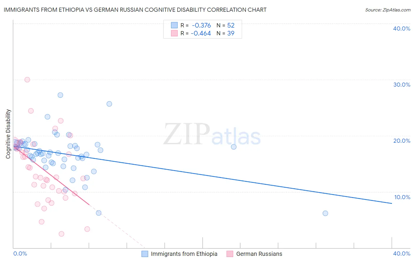 Immigrants from Ethiopia vs German Russian Cognitive Disability