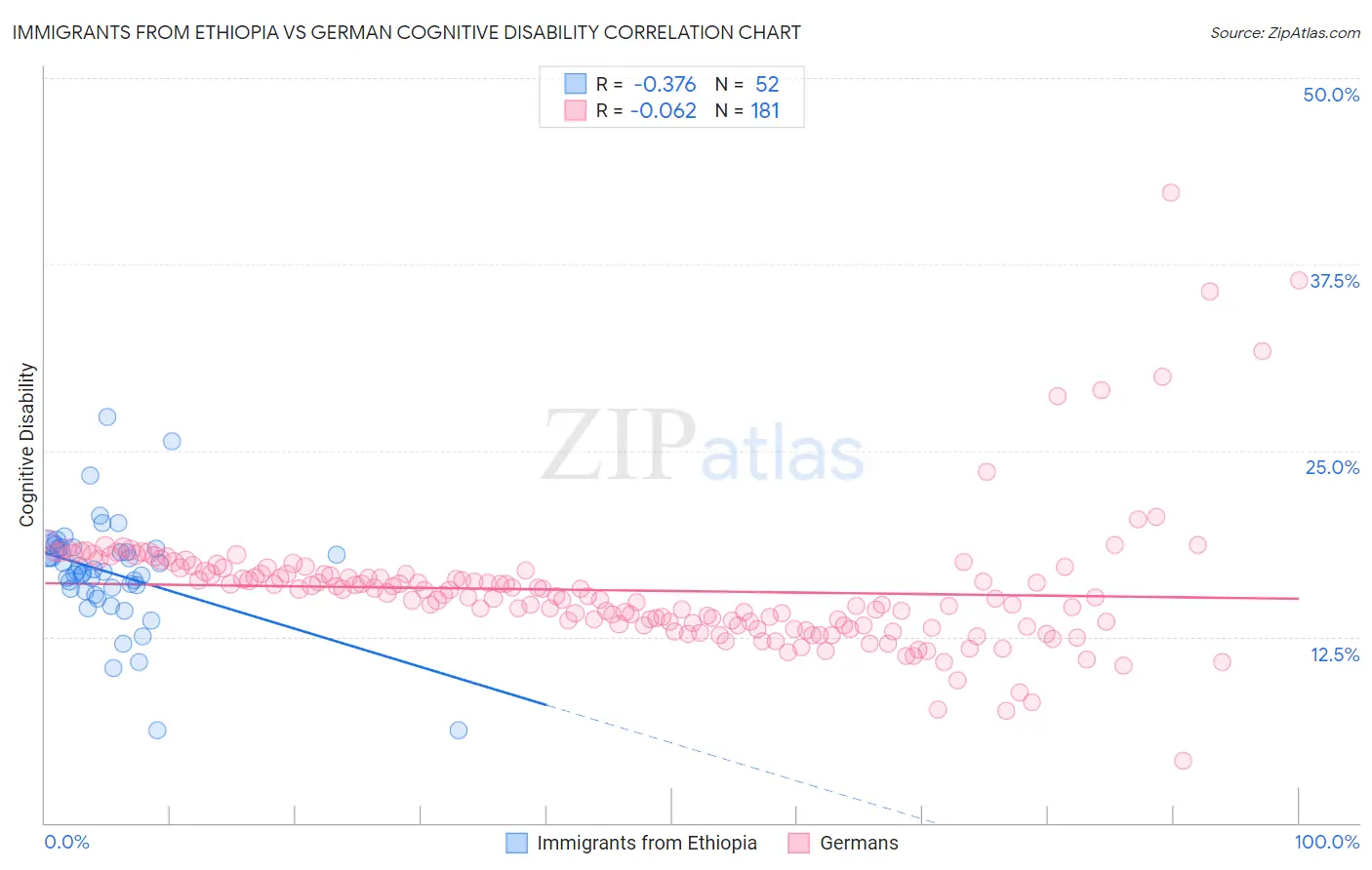 Immigrants from Ethiopia vs German Cognitive Disability